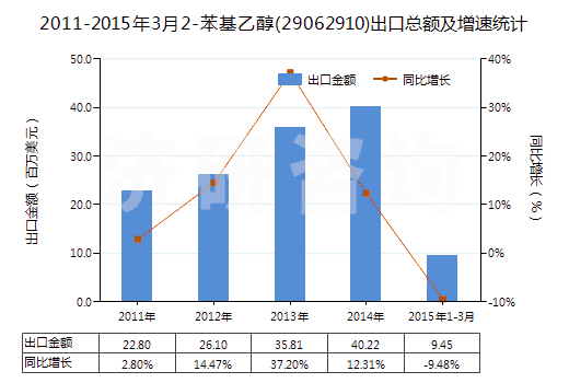 2011-2015年3月2-苯基乙醇(29062910)出口總額及增速統(tǒng)計 2011-2015年3月2-苯基乙醇(29062910)出口總額及增速統(tǒng)計